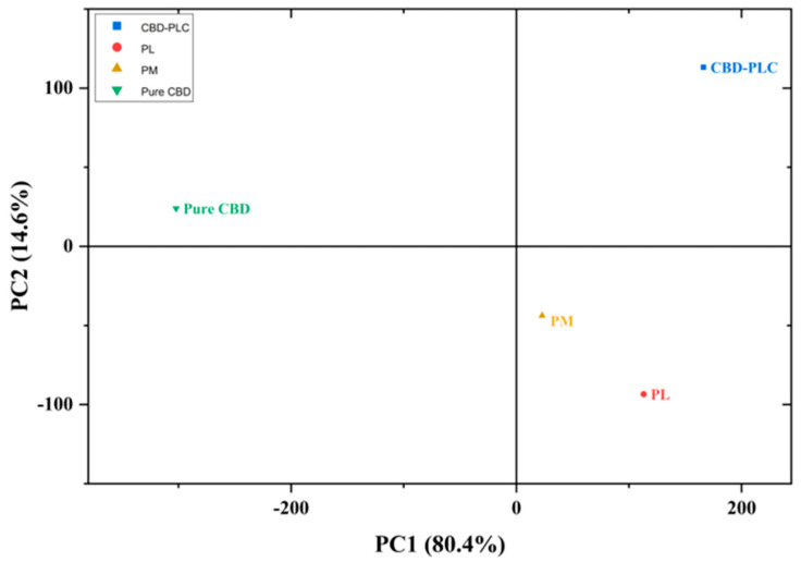 Observation plot for PCA.