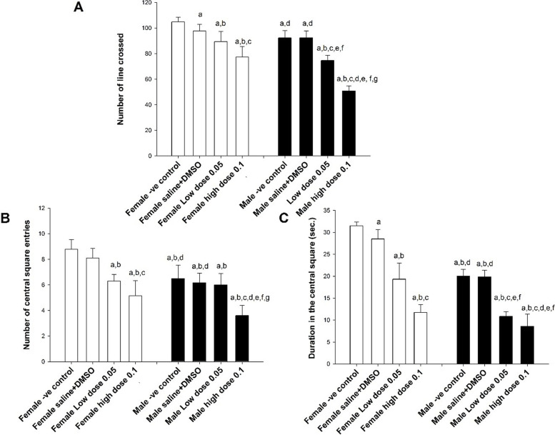 Open Field Test results of WIN55, 212–2 treated mice versus controls. The number of lines crossed (A), the number of central square entries (B), and the duration in the central square (C) in the groups studied are displayed. Mean ± SD are shown. Statistical differences were determined by two-way ANOVA (analysis of variance). Post-hoc test (Least Significant Difference; LSD) was carried out to determine differences between groups. aStatistically significant as compared to the female -ve controls. bStatistically significant as compared to the female vehicle group (saline and DMSO). cStatistically significant as compared to the female low dose group (0.05 mg/kg). dStatistically significant as compared to the female high dose group (0.1 mg/kg). eStatistically significant as compared to the male -ve controls. fStatistically significant as compared to the male vehicle group (saline and DMSO). gStatistically significant as compared to the male low dose group (0.05mg/kg).