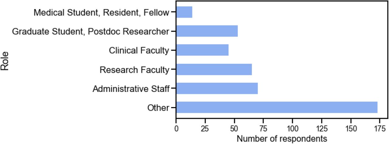 Histogram of respondents, broken down by roles.