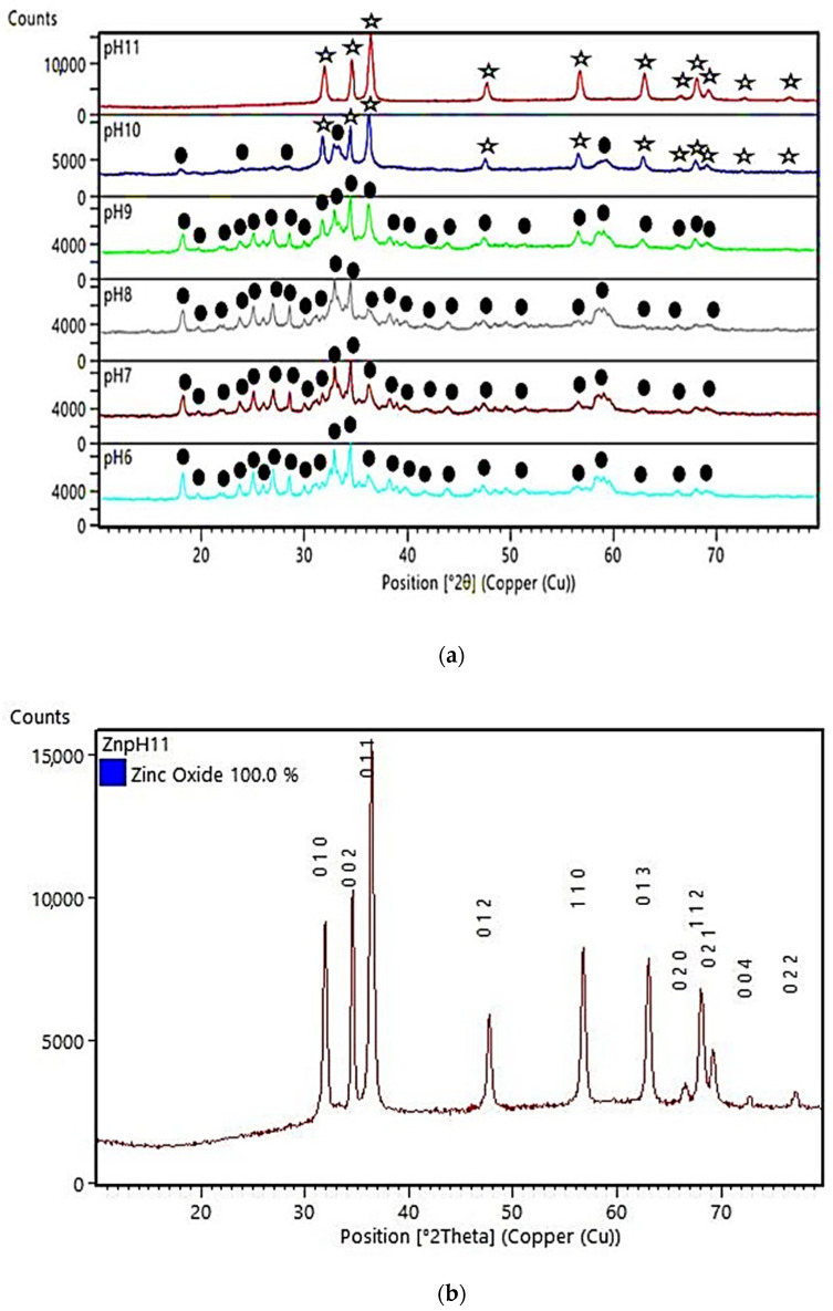 (a) XRD spectra of particles formed in the in situ synthesis of ZnO on ND-colored Batik fabric at pH 6–pH 11, : ZnO, : Zn5(OH)8(NO3)2·2H2O (Pentazinc Octahydroxide), (b) XRD spectra of JCPDS data.