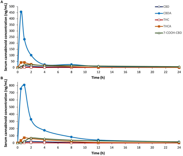 Serum concentrations of cannabidiol (CBD), cannabidiolic acid (CBDA), ∆9-tetrahydrocannabinol (THC), tetrahydrocannabinolic acid (THCA), and 7-carboxy cannabidiol, (7-COOH-CBD), after a single dose of oral administration of cannabidiol-/cannabidiolic acid-rich hemp oil at (A) 4 or (B) 8 mg/kg to juvenile cynomolgus macaques (n = 4 per dose) over 24 h. Note differences in the X-axes due to the sizeable increases in serum cannabinoid concentrations between doses. Each cannabinoid significantly differed over time (p ≤ 0.0017).