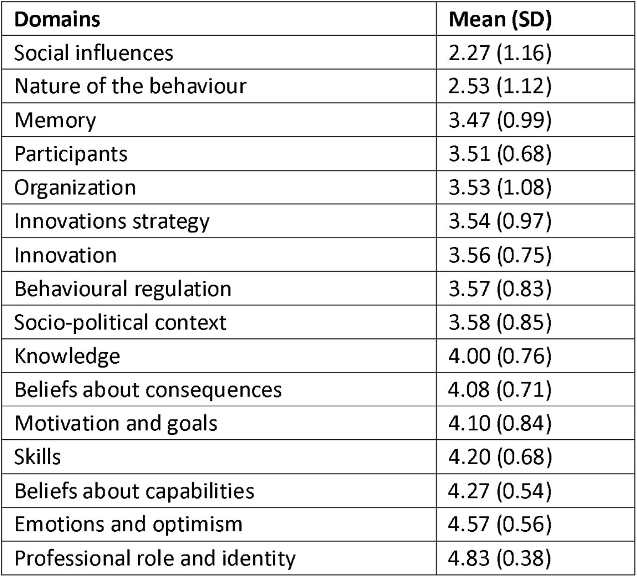Results of the DIBQ, scale 1-5; the lower the score the higher the barrier on this domain.
