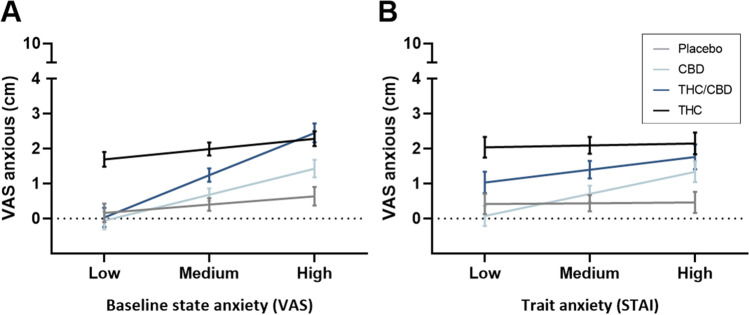 Mean (SE) state anxiety (VAS) per treatment at each level (low, medium and high) of baseline state (A) and trait (B) anxiety. VAS, visual analogue scale; STAI, State-Trait Anxiety Inventory