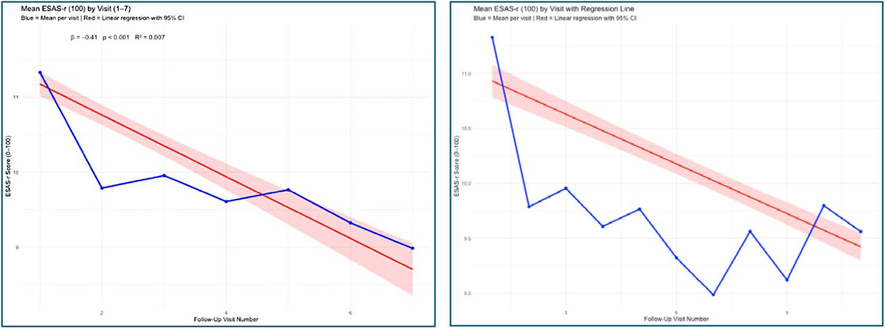 ESAS-r (Visits 1-7), ESAS-100 (includes all visits).
