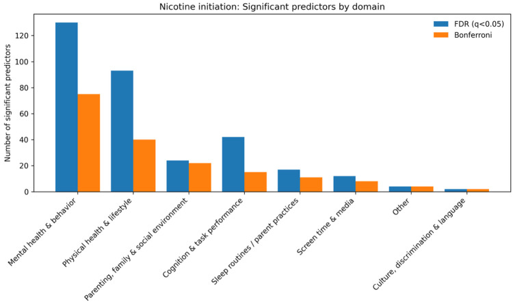 Domain-level counts of significant predictors for cannabis initiation from univariate time-varying Cox models (FDR and Bonferroni thresholds)