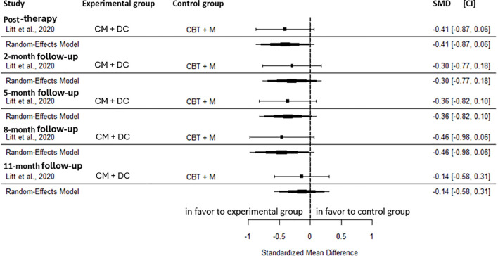 Forest plot comparing interventions CM+DC and CBT+M across post-therapy and follow-up periods, displaying standardized mean differences with confidence intervals, where negative values favor the experimental group.