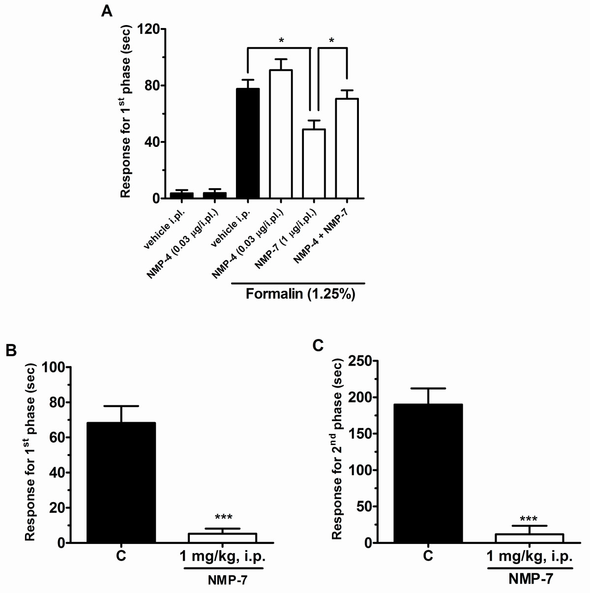 Effect of i.pl. pre-treatment with NMP-4 (0.03 μg/i.pl.) on the antinociceptive effect of NMP-7 (1 μg/i.pl.) on first phase of formalin-induced pain in mice (A). Each bar represents the mean response from 5-7 animals and the error bars indicate the S.E.M. Vehicle values are from animals injected with PBS solution with 5% of DMSO. The asterisks denote the significance level: *P <0.05 (two-way ANOVA followed by the Newman-Keuls' test). B, C. Effect of systemically delivered NMP-7 (1 mg/kg, i.p.) on both phases of formalin induced pain. Each bar represents the mean response from 5-6 animals and the error bars indicate the S.E.M. Control values (indicated by "C") are from animals injected with 5% of DMSO and the asterisks denote the significance relative to the control group. *P < 0.05, **P < 0.01, ***P < 0.001. (one-way ANOVA followed by Dunnett' test).