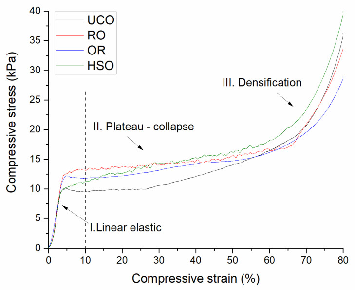 Stress–strain curves of the polyurethane foams showing the linear elastic, plateau-collapse and densification regimes.