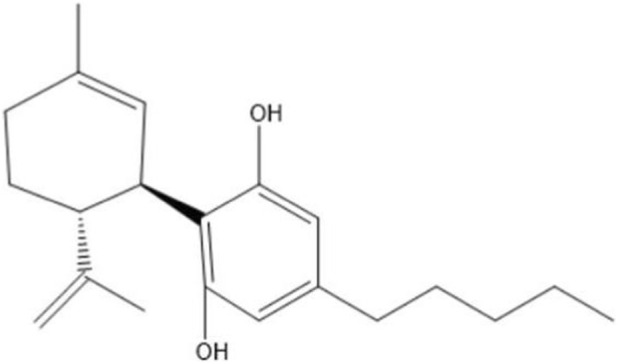 Chemical structure diagram showing cannabidiol, a molecule with a benzene ring containing two hydroxyl groups, a cyclohexene ring, and a long alkyl side chain containing five carbon atoms attached to the benzene ring.