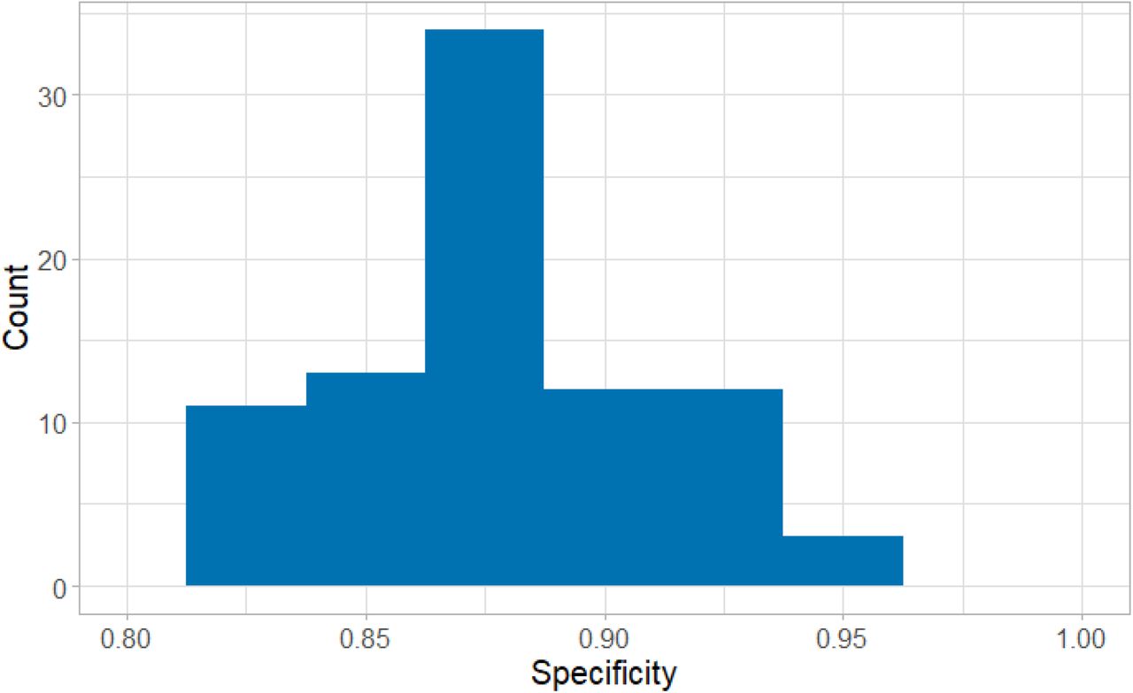 Histogram for the specificity of ER-CoV considering the 100 repetitions