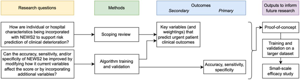 Study logic diagram