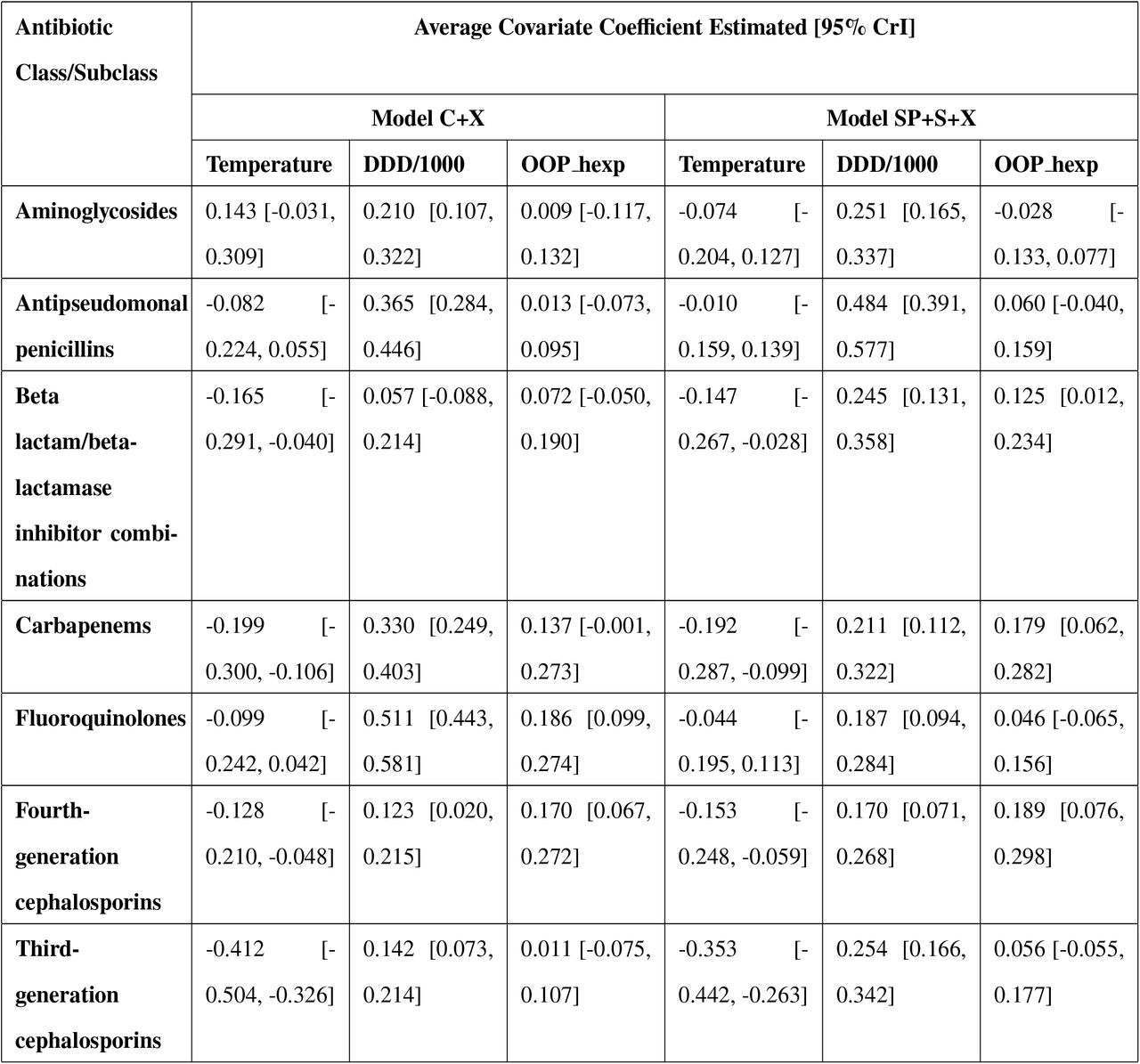 Average coefficient value of covariates based on antibiotic class for mean temperature, antibiotic consumption in terms of defined daily dose per 1000 inhabitant per day (DDD/1000), and the out-of-pocket healthcare expenditures reported per year. The models incorporating covariates are country-level random effects and covariates (C+X), and the spatial model with Gaussian process regression, source-level scaling, and covariates (SP+S+X).