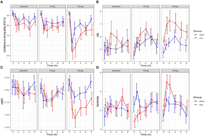 Evolution in confidence in driving, driving ability (SDLP), reaction time (mRRT) and sleepiness (Karolinska sleepiness scale): effect of time and dose of THC (mean +/–SEM). (A) Driving confidence (EVA) over time, (B) Driving ability (SDLP) over time), (C) reaction time (mRRT) over time, (D) Sleepiness (Karolinska) over time.