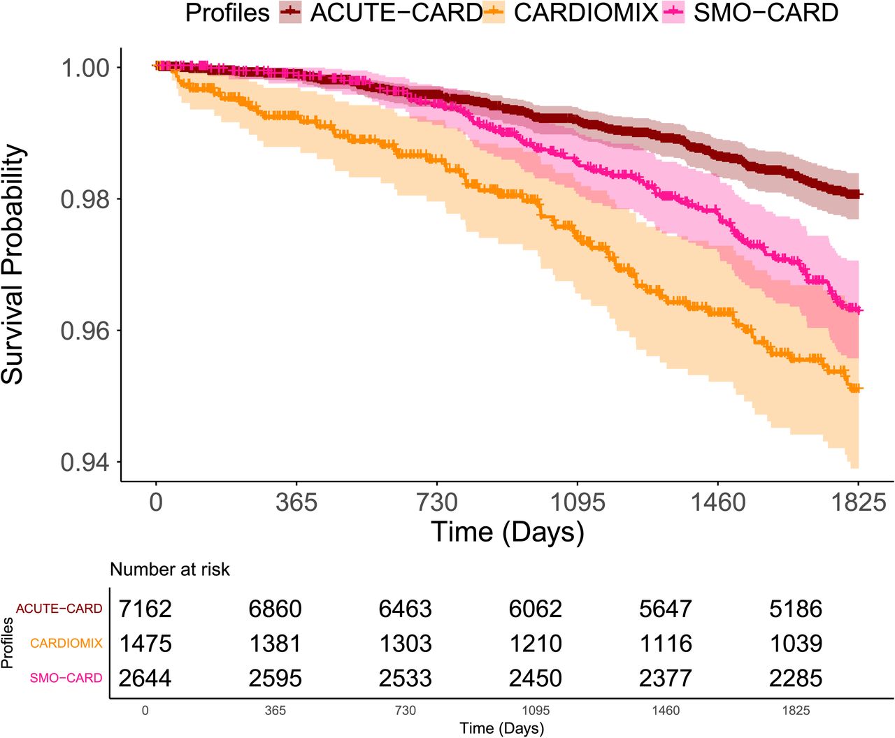 Kaplan-Meier curves for composite events, stratified by multimorbidity profiles.The Kaplan-Meier of the profiles were considered for All-cause events (within five years). The survival curves are colour-coded for each profile: ACUTE-CARD (dark red), CARDIOMIX (orange), and SMO-CARD (pink).