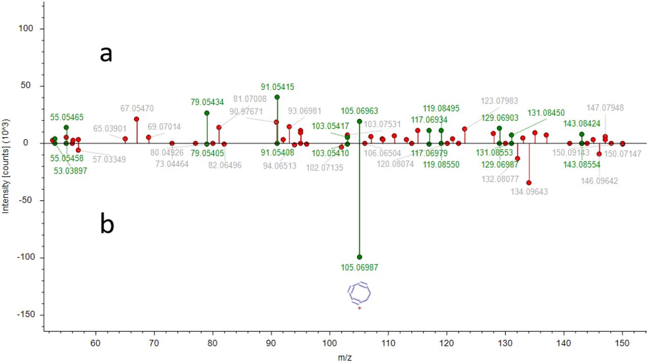 Mirror plot displaying the mzCloud predicted match to 3-Fluorofentanyl for MS/MS spectra zoomed to display the highest density of matching fragment ions. (a) experimental MS/MS spectrum (b) mzCloud library spectrum.