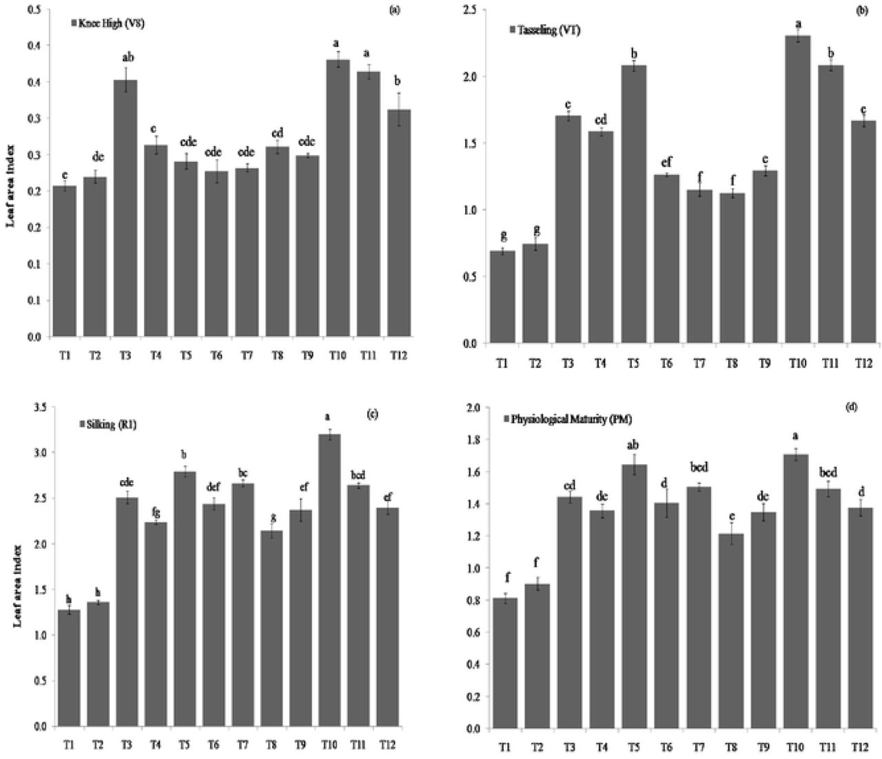 Effect of the treatment on leaf area index at knee high (V8), tasseling (VT), silking (R1) and physiological maturity (PM) of maize (pooled mean of three years data). Means bars marked by the same letters are not significantly different according to Tukey’s Honest Significant Difference (HSD) (P=0.05)