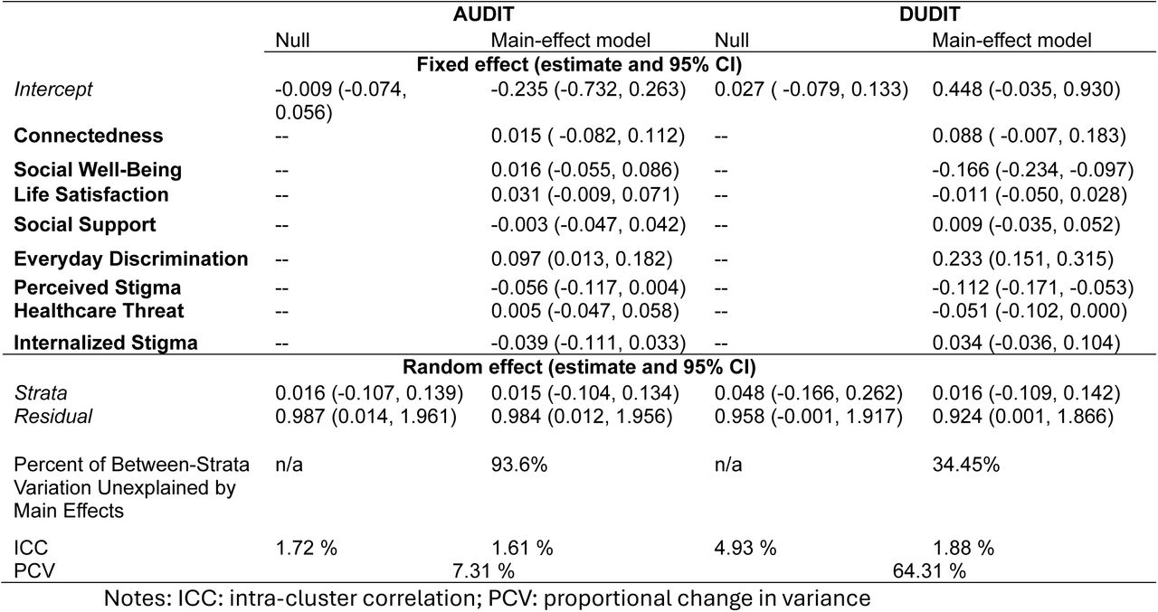 Multilevel Analysis of Individual Heterogeneity and Discriminatory Accuracy (MAIHDA) with Resilience and Stressor Predictors