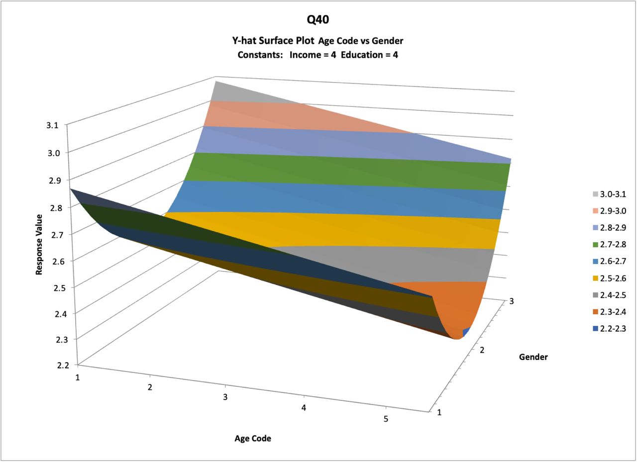 Pareto chart of the ŷ values of the respondents’ knowledge of AI against age and gender. (Age Code) 1 = 16-24, 2 = 25-34, 3 = 35-54, 4 = 55-64, 5 = 65+. (Gender) 1= Male, 2 = Female, 3 = Other.