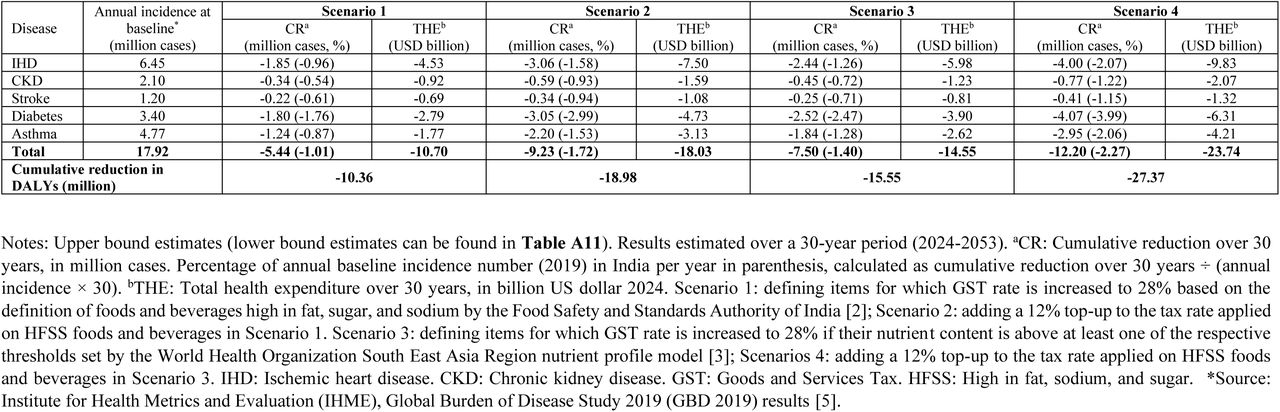 Upper bound cumulative reduction in the incidence of five key diseases in the entire population and associated change in total health expenditure and DALYs over 30 years of policy implementation, under four policy scenarios