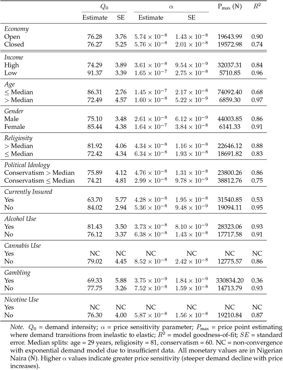 Summary Demand Indices Estimated from Aggregate Responses from Nigerian Participants