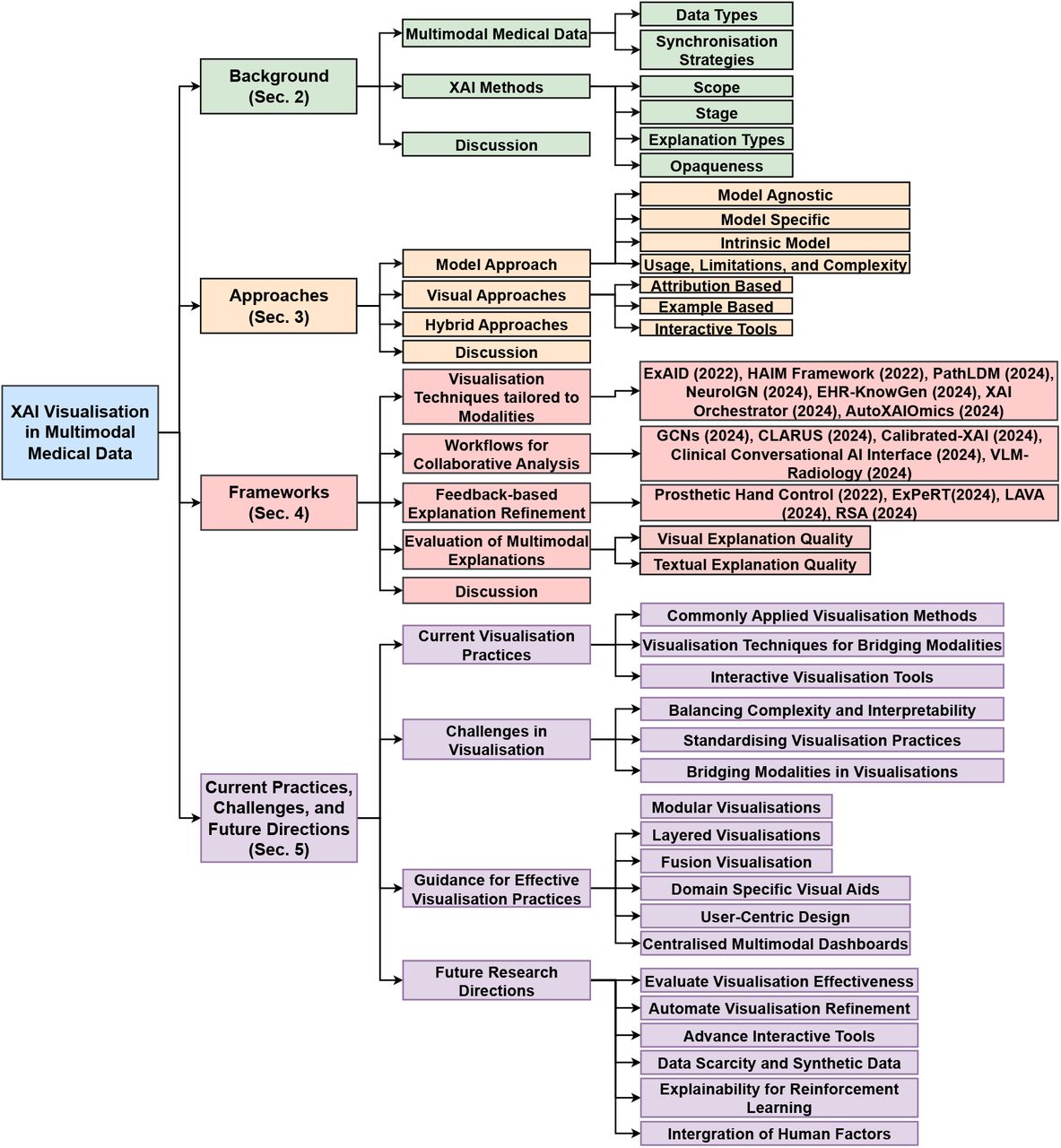 Taxonomy of XAI Visualisation in Multimodal Medical Data