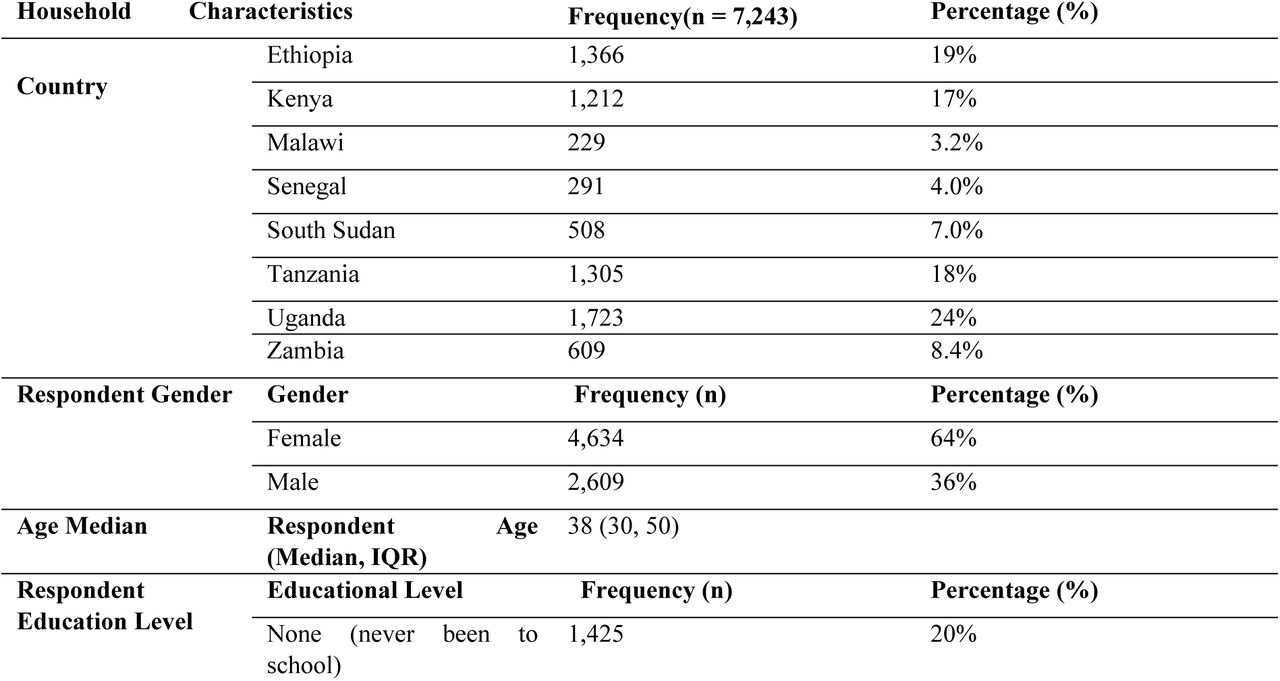 Characteristics of Households