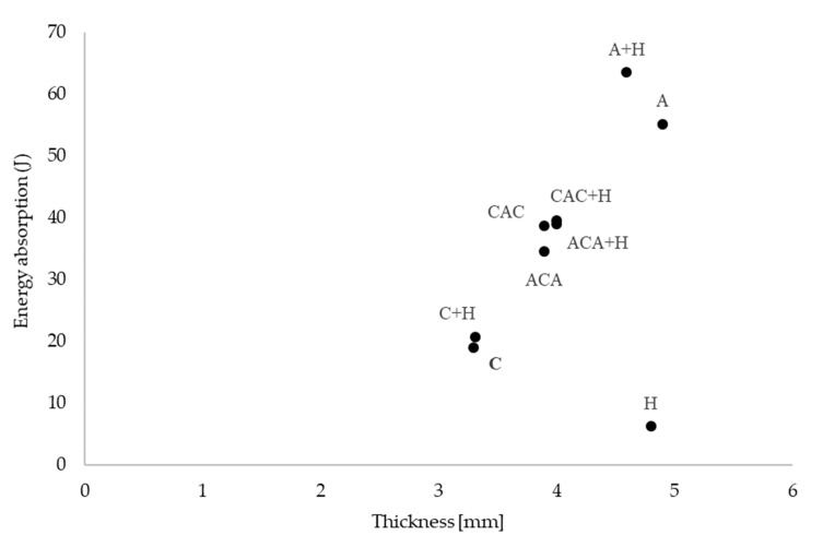 Effect of composite thickness on energy absorption.