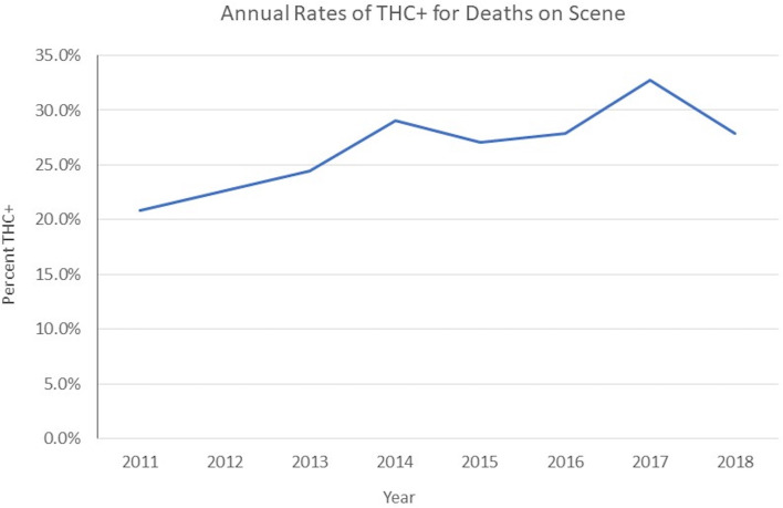 Rate of cannabis positivity per year for deaths on scene after vehicular crashes.