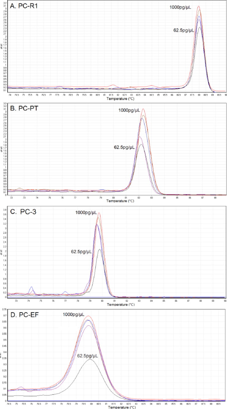 Dilution of Psilocybe cubensis with primers (a) PC-R1, (b) PC-PT, (c) PC-3 and (d) PC-EF at concentrations of 1 000, 500, 250, 125 and 62.5 pg/µL using Eva Green™ intercalating dye.