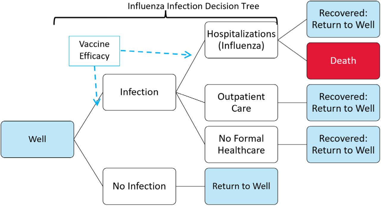 Overview of the influenza infection decision tree within the Markov model.The blue squares represent the “Well” health state and the red squares represent the “Death” health state. Outpatient care is assumed to consist of emergency department and physician visits. Vaccine efficacy is represented by the dashed lines, while the infection pathways are represented by solid lines.