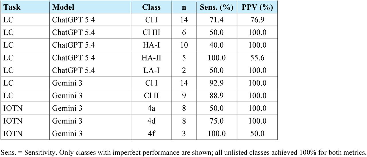 Per-class sensitivity and positive predictive value (PPV) for lateral cephalometric (LC) and IOTN-DHC classification tasks. Only models with at least one misclassification are shown. Claude Opus 4.6 (Extended Thinking) achieved 100% for all classes on both tasks.