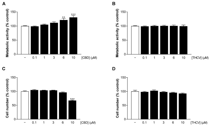 Effect of CBD and THCV on metabolic activity and cell number of HCAEC. HCAEC were incubated with increasing concentrations of CBD (A,C) or THCV (B,D) or with vehicle for 24 h. Thereafter, metabolic activity was determined by WST-1 assay (A,B) and cell number by crystal violet staining (C,D). Vehicle-treated cells were used as controls (100%). Data are presented as means ± SEM of n = 9 (3 independent experiments). ** p ≤ 0.01, *** p ≤ 0.001 vs. vehicle control; one-way ANOVA plus Dunnett post hoc test.