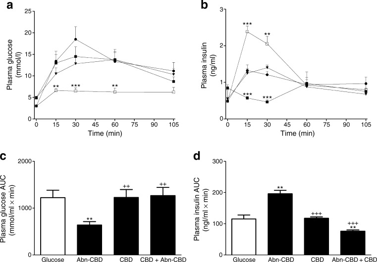 Acute effect of GPR55 agonist in combination with GPR55 antagonist CBD on plasma glucose (a, c) and plasma insulin (b, d). Fasted male lean NIH Swiss mice (n = 6) received glucose (18 mmol/[kg body weight]) alone or in combination with GPR55 agonist Abn-CBD and/or GPR55 antagonist CBD. Black circles, glucose alone; white squares, glucose + Abn-CBD; black triangles, glucose + CBD; black squares, glucose + Abn-CBD + CBD. Values are means ± SEM. **p < 0.01 and ***p < 0.001 compared with glucose; ++ p < 0.01 and +++ p < 0.001 compared with glucose + Abn-CBD