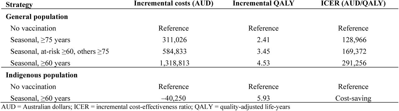 Base case cost effectiveness results.AUD = Australian dollars; ICER = incremental cost-effectiveness ratio; QALY = quality-adjusted life-years