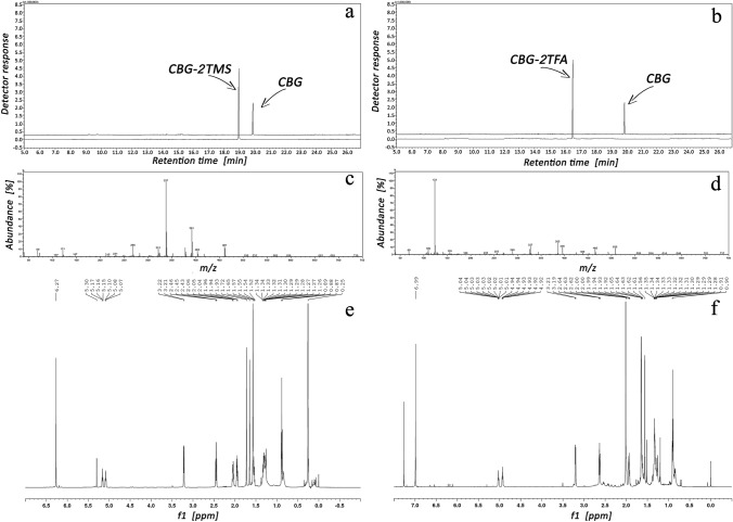 TICCs of CBG and CBG-2TMS (a), CBG and CBG-2TFA (b) corresponding before and after derivatization, respectively. MS spectra of CBG-2TMS (c) and CBG-2TFA (d). NMR spectra of CBG-2TMS (e) and CBG-2TFA (f).