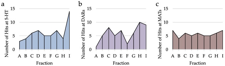 Analysis of number of hits by fraction. (a) Number of hits per fraction at 5-HTRs (60 hits total). (b) Number of hits per fraction at DARs (57 hits total). (c) Number of hits per fraction at MATs (54 hits total).