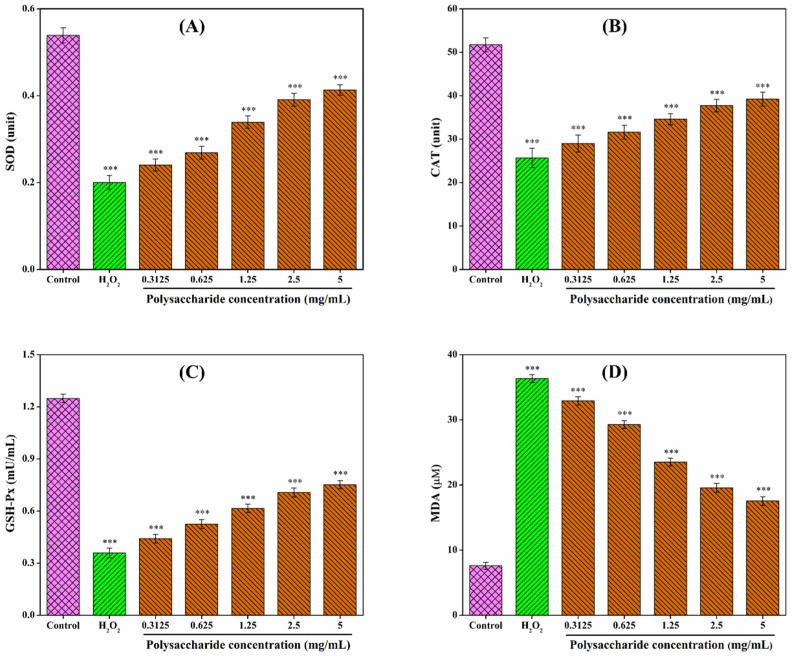 (A–D) Repairing effect of CSLP on H2O2-induced RAW 264.7 cells. *** p < 0.001 as compared to control group.