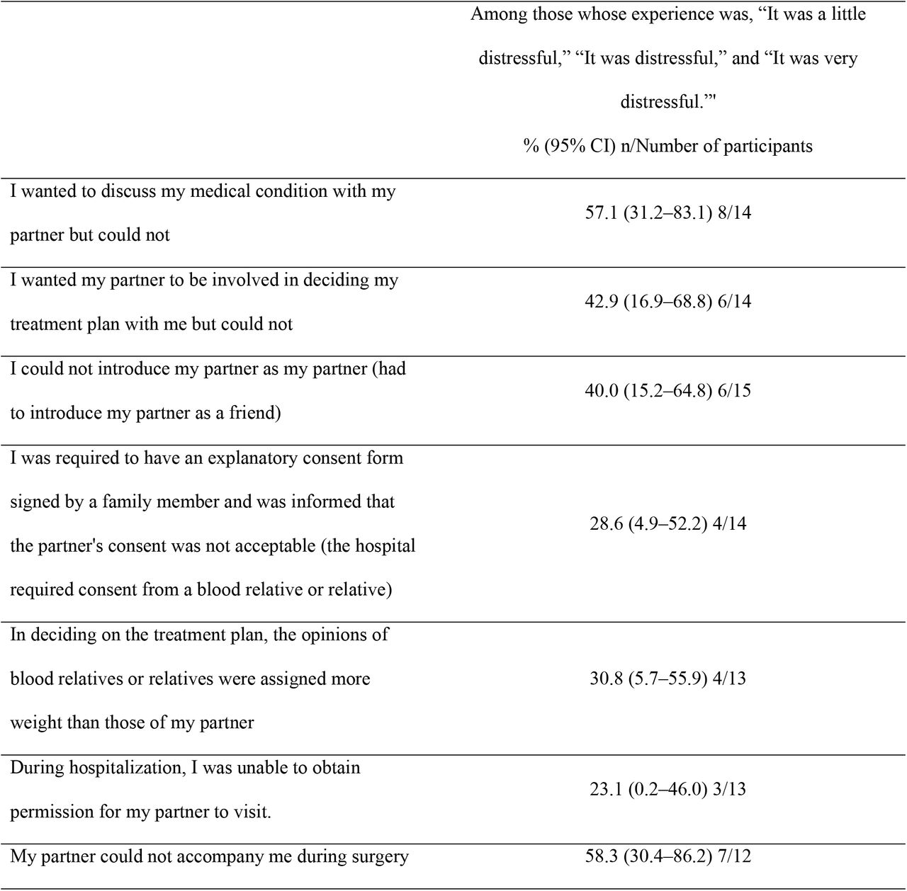 Experiences of individuals with partners of a non-heterosexual sexual orientation at medical institutions (n = 23)