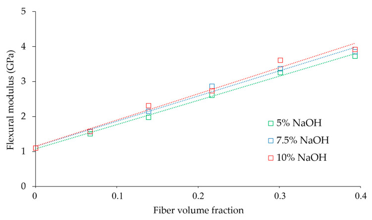 Evolution of the flexural modulus with the fiber volume fraction.