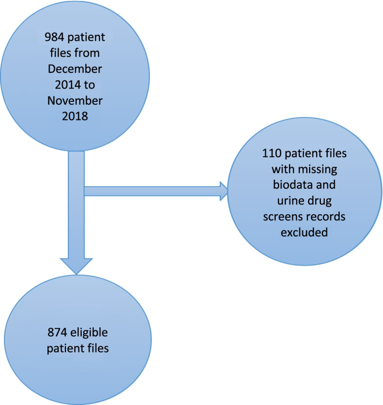 Flow chart of sample size and sampling procedure