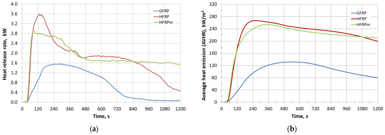 (a) Heat release rate with time; (b) average heat emission (AVHR) with time.