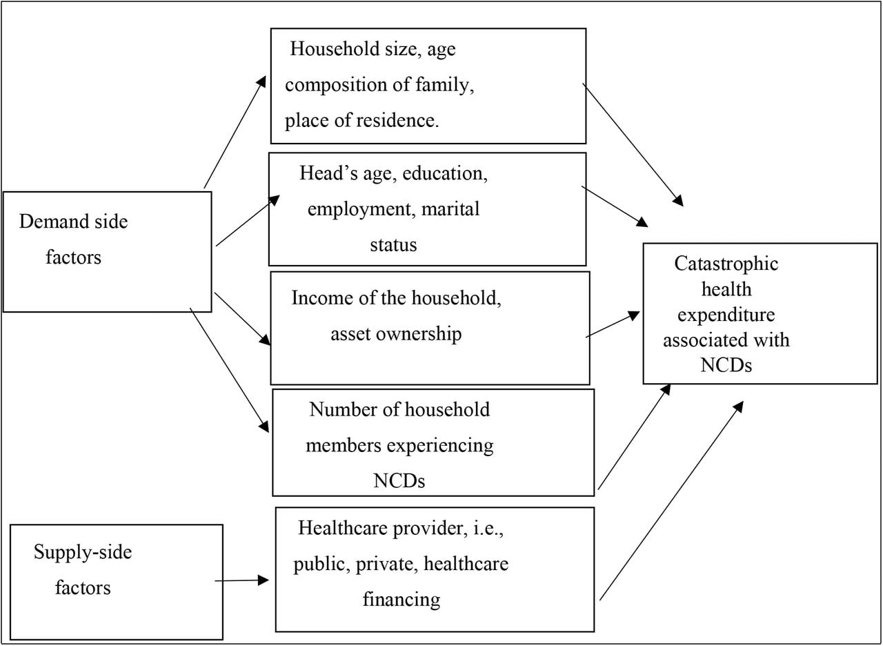 Diagrammatic framework of the determinants of CHE attributable to NCDs
