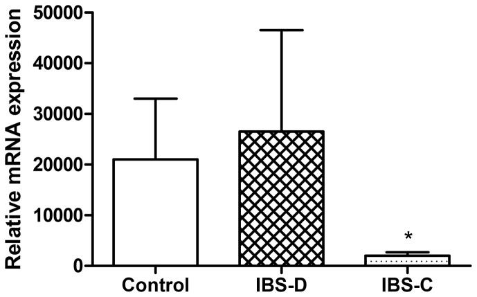 FAAH mRNA expression in colonic biopsies from patients with IBS-D and IBS-C vs. healthy controls.The results are shown as mean ± SEM.