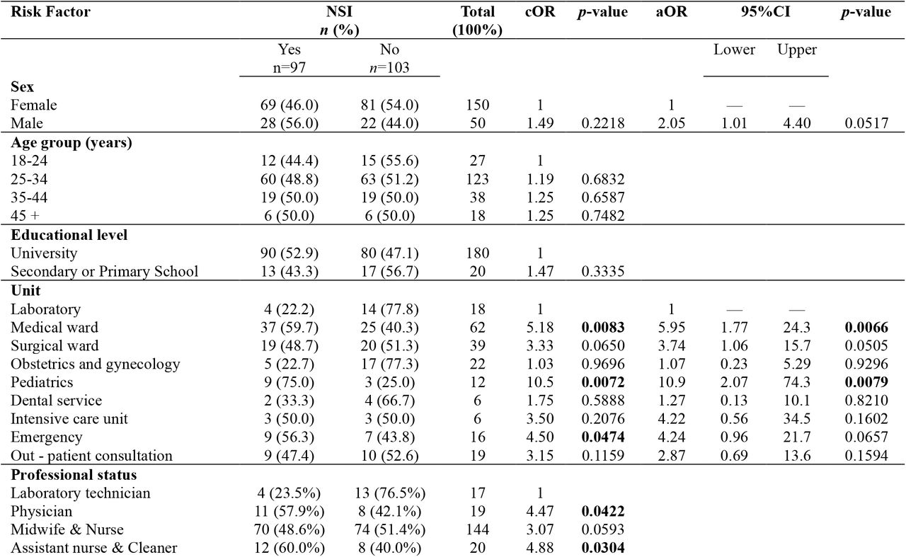 Factors Associated with Needle Stick Injuries (NSI) Among Healthcare Workers of the Buea Regional Hospital, 2023 (n=200)