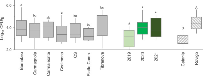 Total yeast and mould (TYMC) count observed in the 7 hemp varieties cultivated in a) Catania and b) Rovigo during 3 years survey. The data were aggregated for variety, year, and location. Boxes indicate the median and 25th and 75th percentiles; whiskers indicate 10th and 90th percentiles. Years legend: light green, 2019; green, 2020; dark green, 2021. Common letters, symbols, or capital letters are used to indicate equivalent means among hemp varieties, cultivation years, and geographical sites, respectively