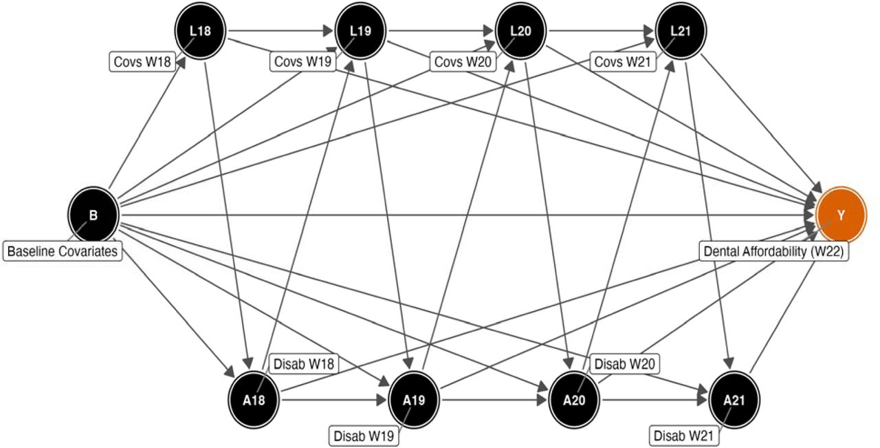 Simplified directed acyclic graph (DAG)Note: The DAG shows the assumed causal structure across waves 18 to 22. B denotes baseline covariates (age, sex, education, and country of birth). L18-L21 denote time-varying confounders measured at each exposure wave (equivalised household income, employment status, remoteness, and marital status). A18-A21 denote disability status (the exposure) at waves 18 to 21. Y denotes the outcome, oral healthcare unaffordability, measured at wave 22. Arrows represent assumed direct effects: each variable may affect later confounders, later disability, and the outcome, and earlier disability may affect later confounders (time-varying confounding affected by prior exposure).