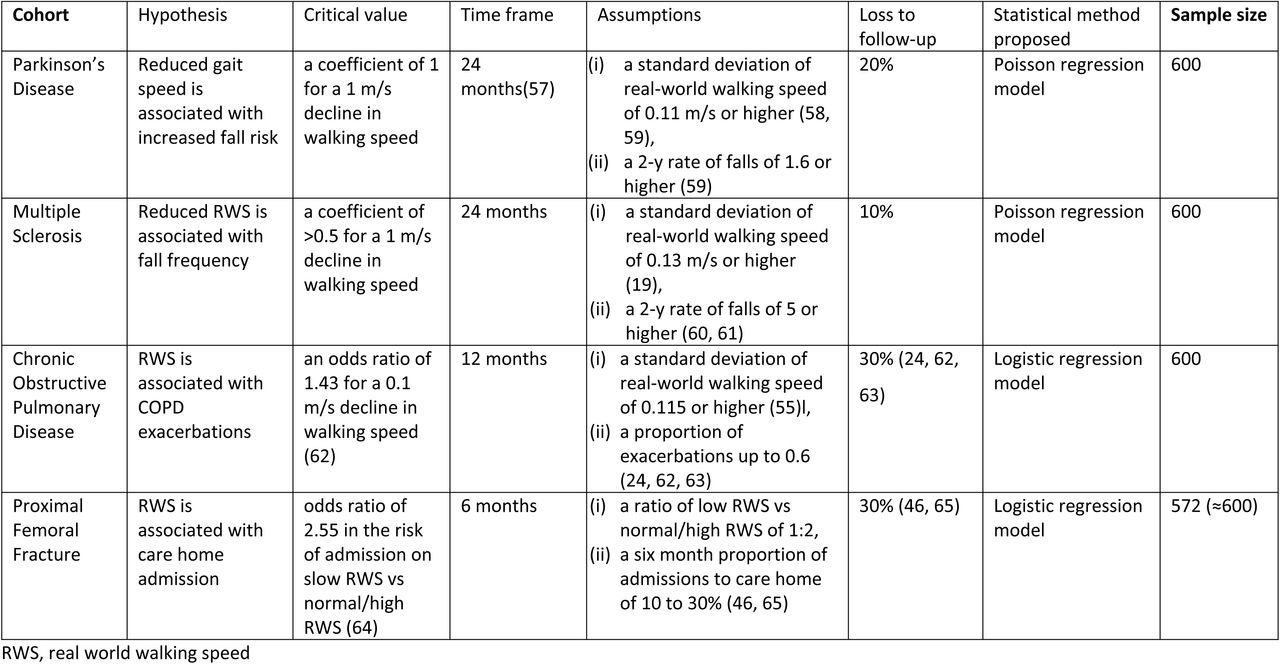 Cohort specific sample size calculation