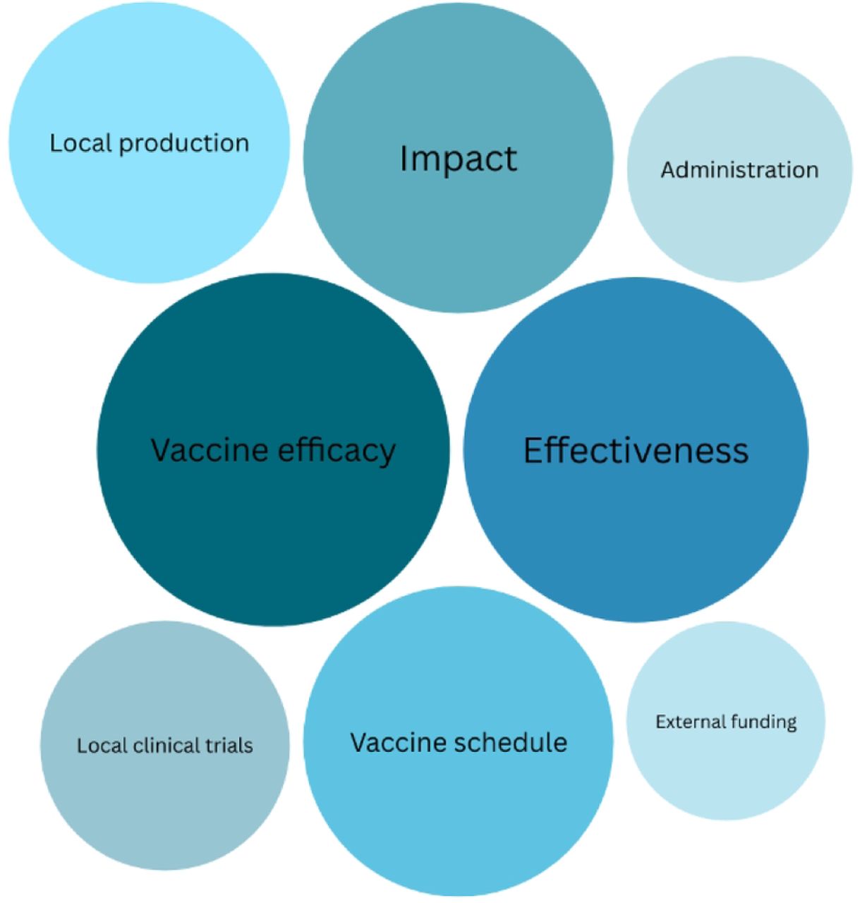 Factors influencing TB vaccine introduction