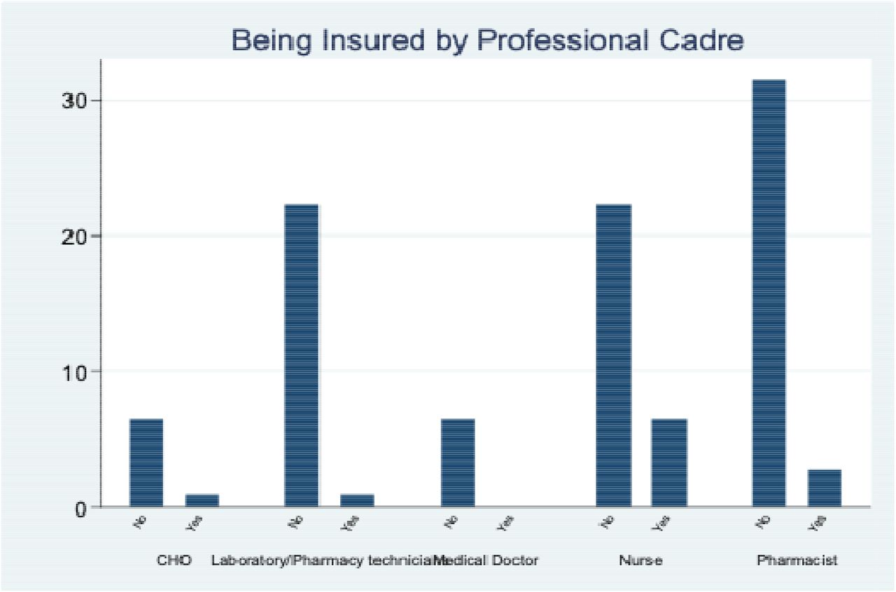 Insurance status by Professional Cadre