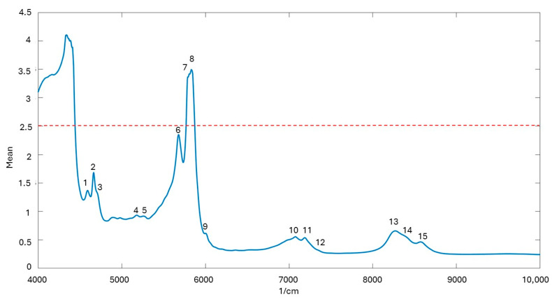 Mean NIR spectrum of the analyzed HSO samples. Numbers refer to specific wavenumbers, whose assignments are reported in Table 2. Dashed line at 2.5 absorbance units: threshold beyond which spectral data were discarded during the processing of data because of saturation effects.